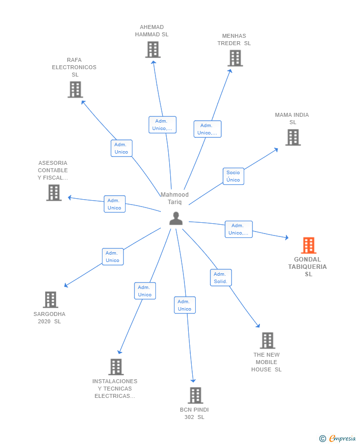 Vinculaciones societarias de GONDAL TABIQUERIA SL