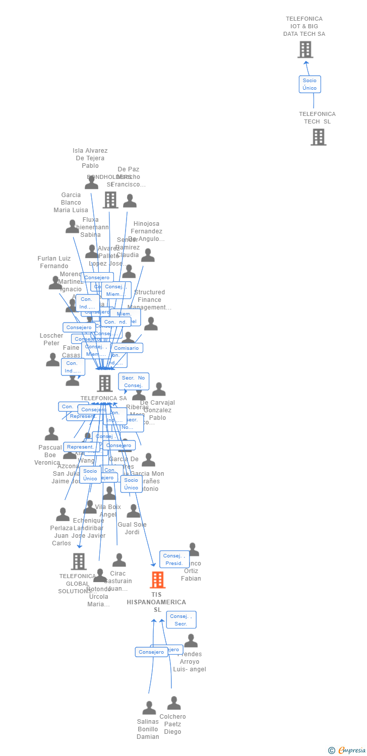 Vinculaciones societarias de TIS HISPANOAMERICA SL