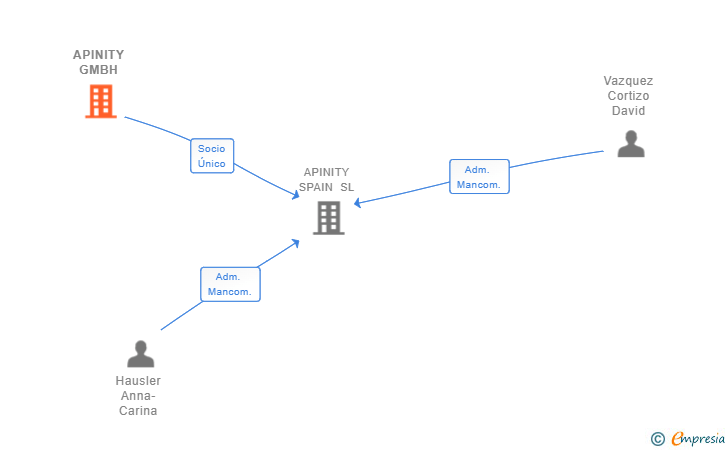 Vinculaciones societarias de APINITY GMBH