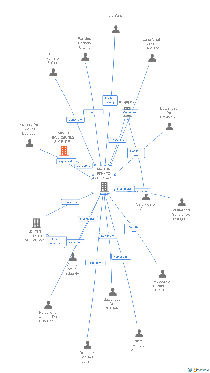 Vinculaciones societarias de SUVER INVERSIONES S.C.R. DE REGIMEN SIMPLIFICADO SA