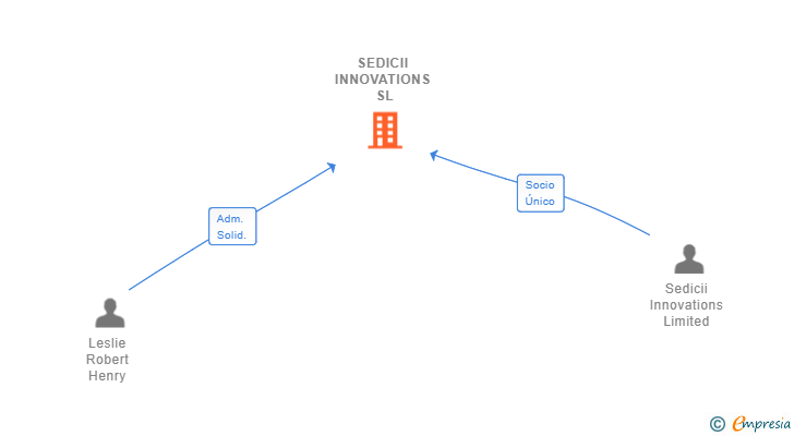 Vinculaciones societarias de SEDICII INNOVATIONS SL