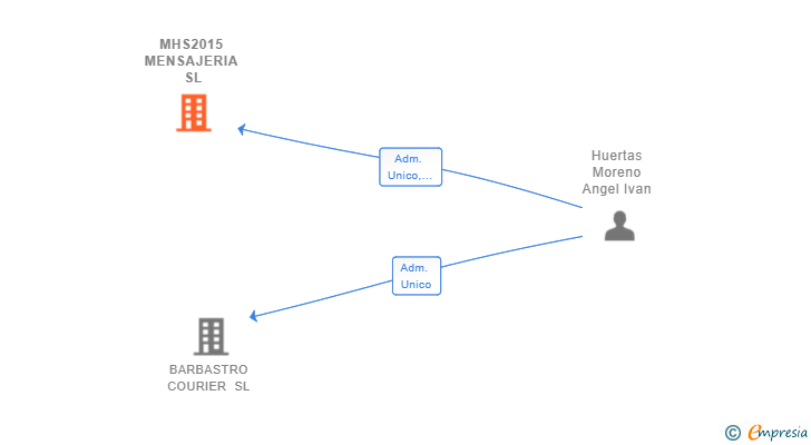 Vinculaciones societarias de MHS2015 MENSAJERIA SL
