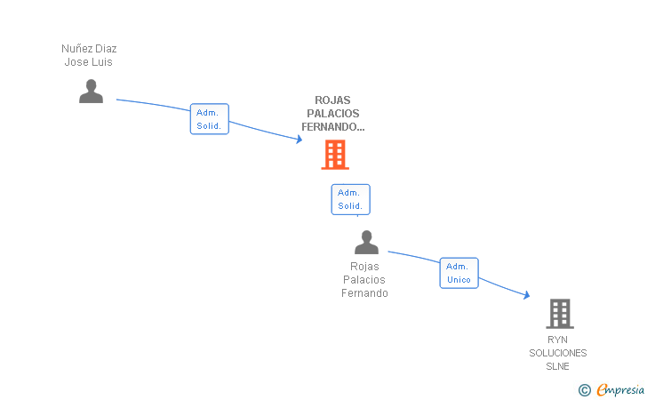 Vinculaciones societarias de ROJAS PALACIOS FERNANDO 002597071A SLNE