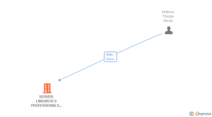 Vinculaciones societarias de SERVEIS LINGUISTICS PROFESSIONALS FACE TO FACE SL (EXTINGUIDA)