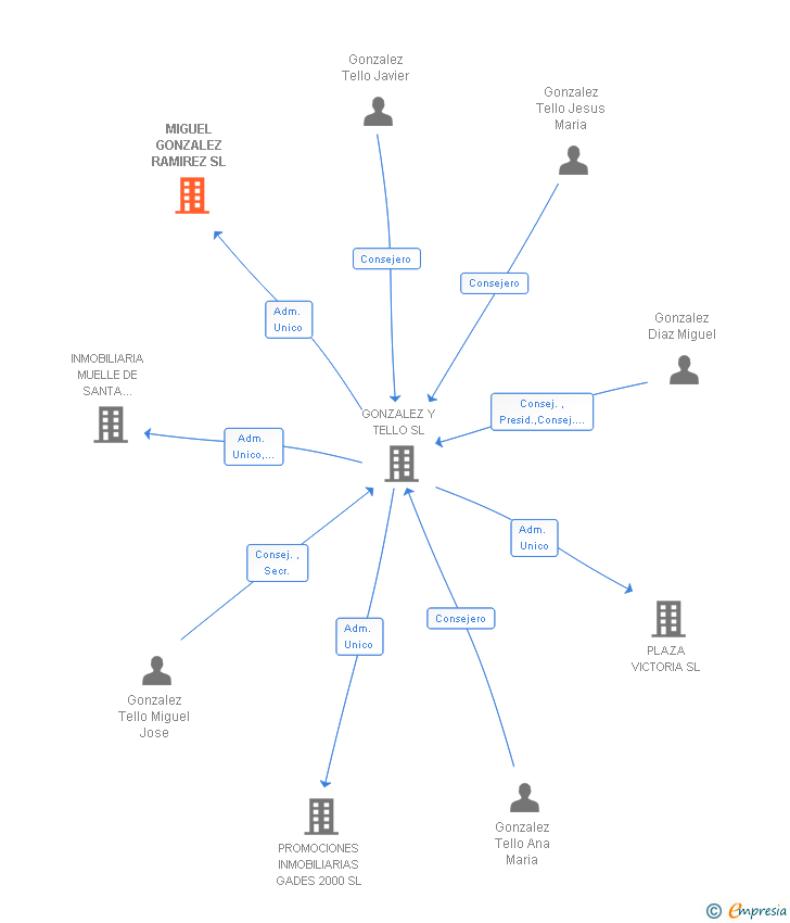 Vinculaciones societarias de MIGUEL GONZALEZ RAMIREZ SL