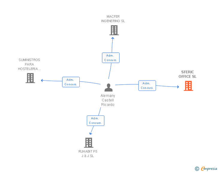 Vinculaciones societarias de SFERIC OFFICE SL (EXTINGUIDA)