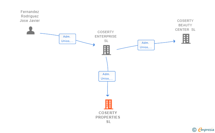 Vinculaciones societarias de COSERTY PROPERTIES SL