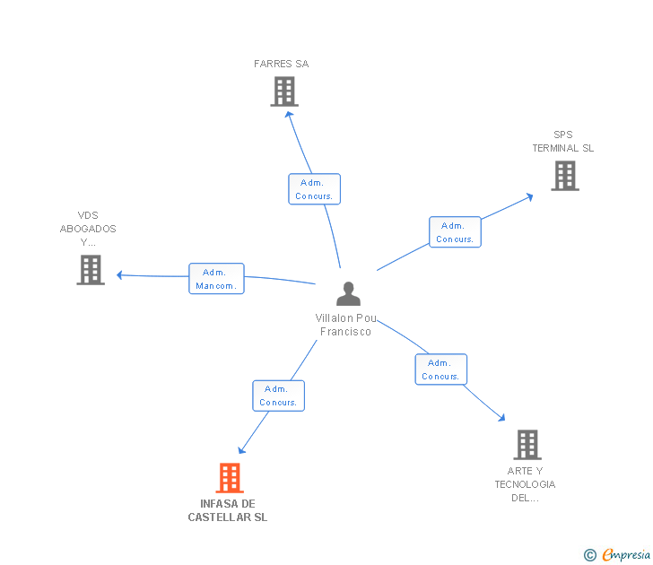 Vinculaciones societarias de INFASA DE CASTELLAR SL