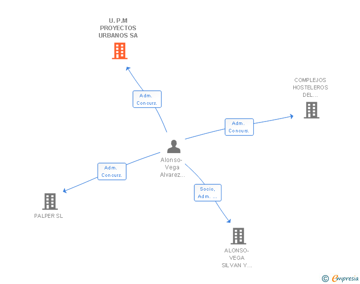 Vinculaciones societarias de U.P.M PROYECTOS URBANOS SA