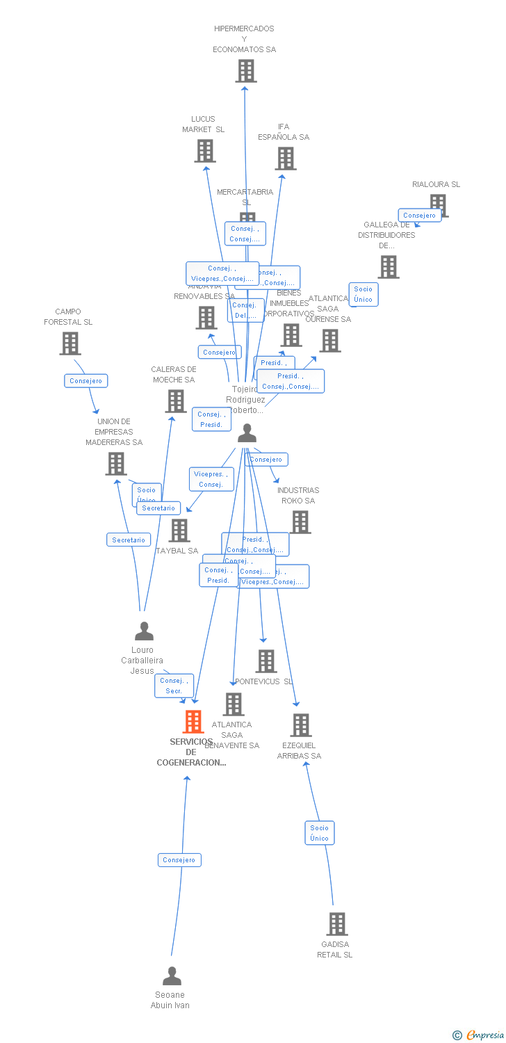 Vinculaciones societarias de SERVICIOS DE COGENERACION DE PIADELA SA