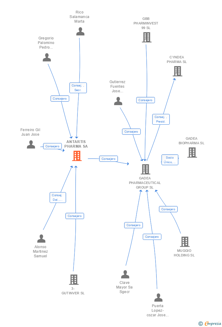 Vinculaciones societarias de ANTARTIS PHARMA SA