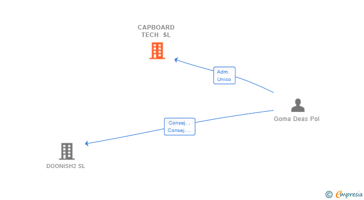 Vinculaciones societarias de CAPBOARD TECH SL