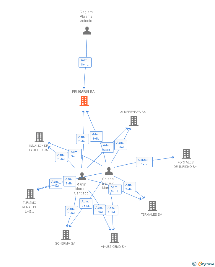Vinculaciones societarias de FRUKARIN SA