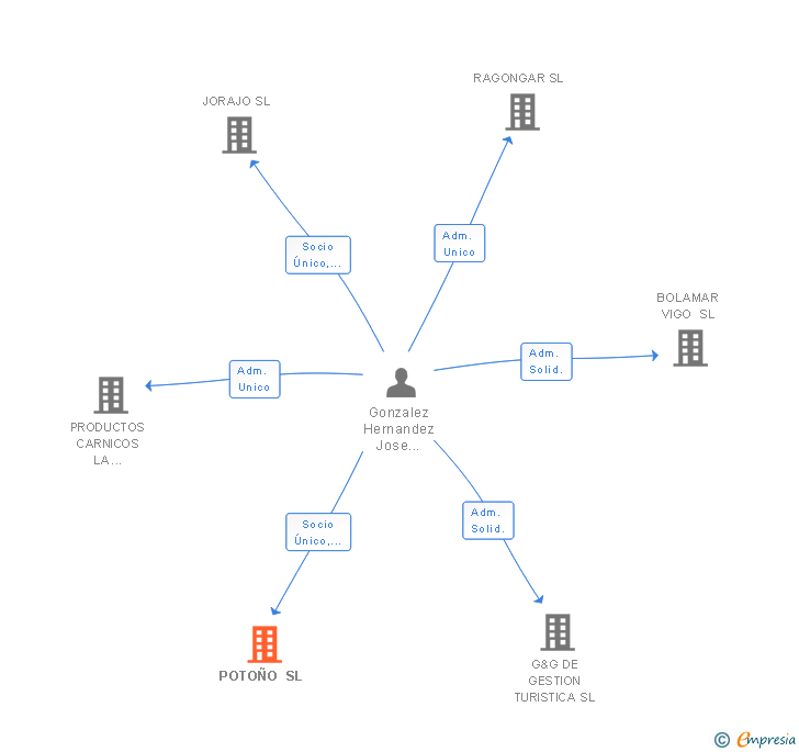 Vinculaciones societarias de POTOÑO SL