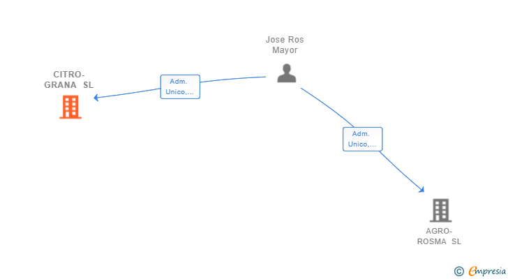 Vinculaciones societarias de CITRO-GRANA SL