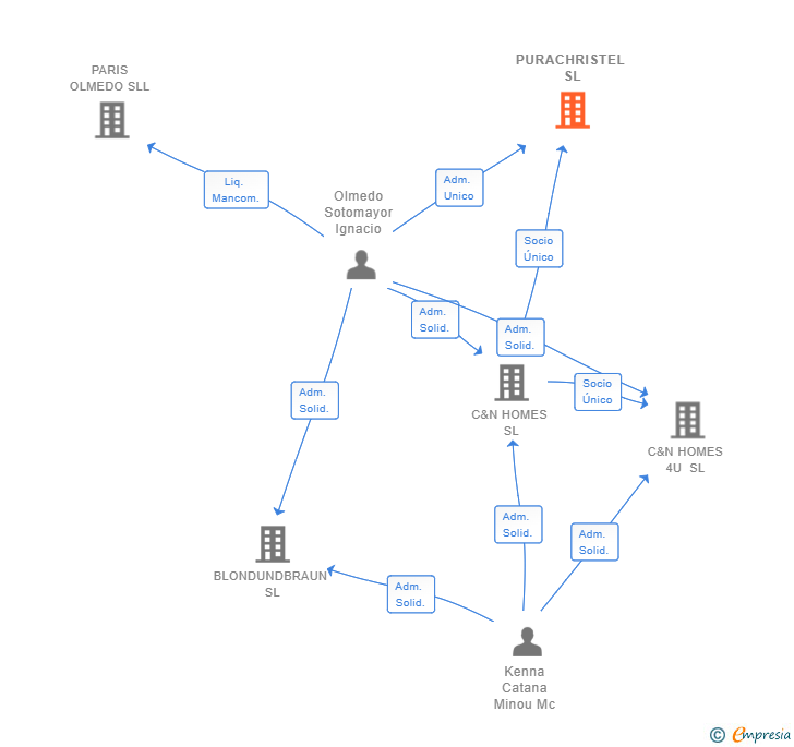 Vinculaciones societarias de PURACHRISTEL SL