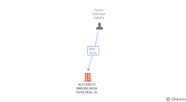 Vinculaciones societarias de ALPEDRETE INMOBILIARIA CASA REAL SL