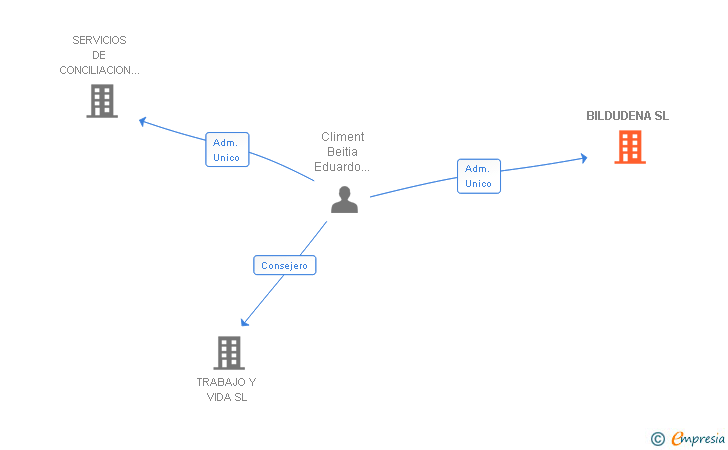 Vinculaciones societarias de BILDUDENA SL