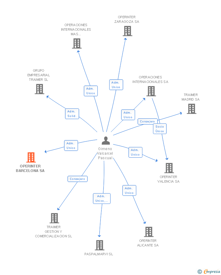 Vinculaciones societarias de OPERINTER BARCELONA SA