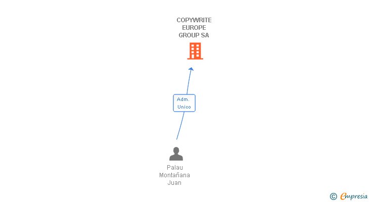 Vinculaciones societarias de COPYWRITE EUROPE GROUP SA (EXTINGUIDA)