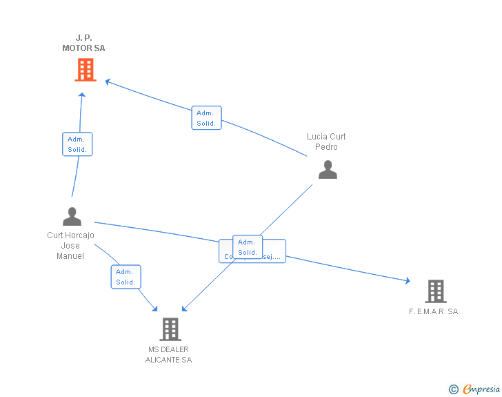 Vinculaciones societarias de J.P. MOTOR SA