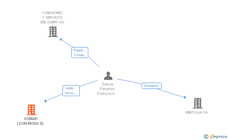 Vinculaciones societarias de GOMAR LEON MODA SL