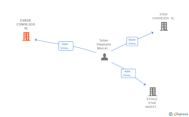 Vinculaciones societarias de EVADE CONSEJOS SL