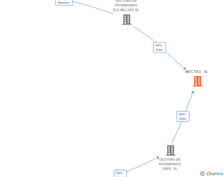 Vinculaciones societarias de MECTILE SL