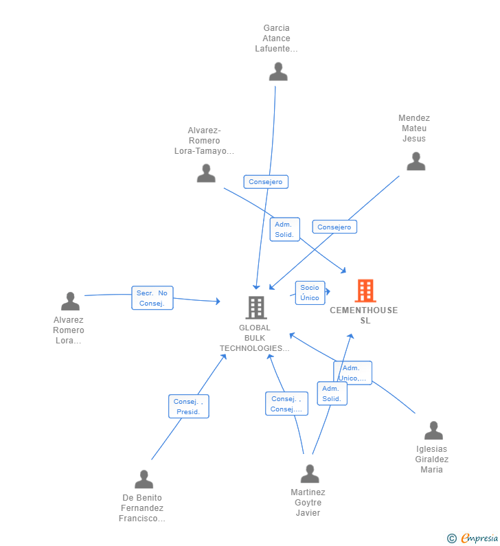 Vinculaciones societarias de CEMENTHOUSE SL