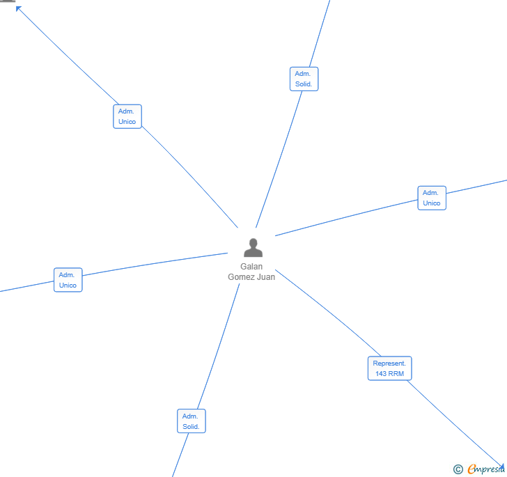 Vinculaciones societarias de SERRANO 80 PG SL