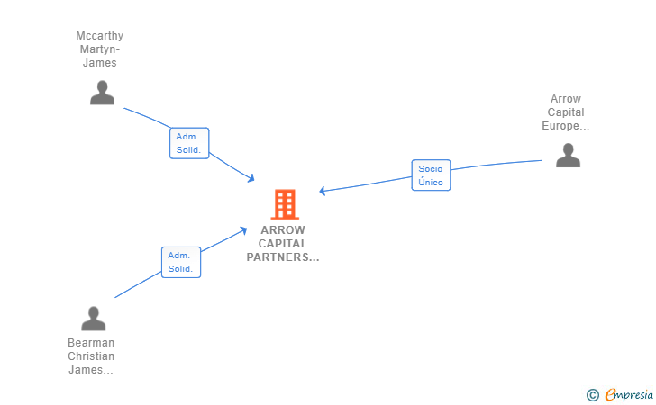 Vinculaciones societarias de ARROW CAPITAL PARTNERS ESPAÑA SL