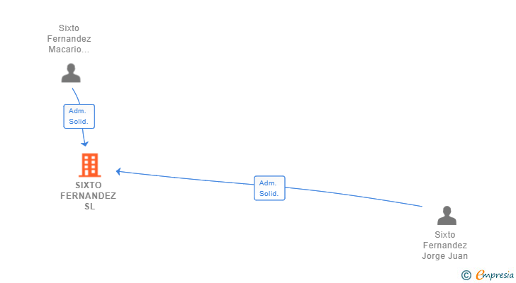Vinculaciones societarias de SIXTO FERNANDEZ SL