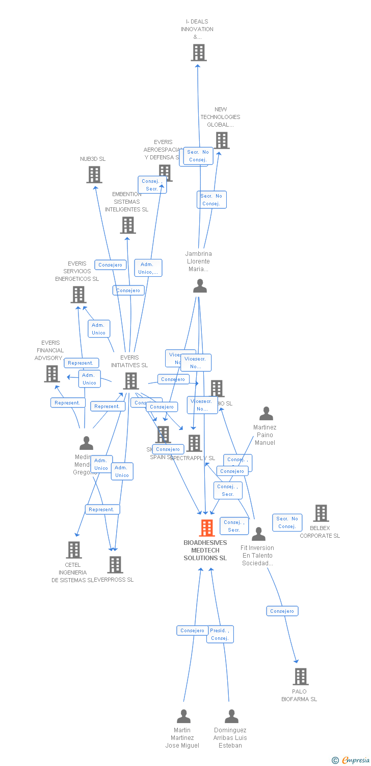 Vinculaciones societarias de BIOADHESIVES MEDTECH SOLUTIONS SL