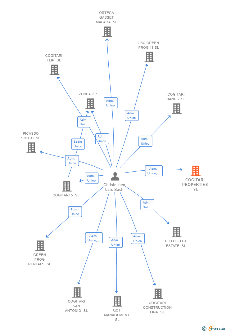 Vinculaciones societarias de COGITARI PROPERTIES SL
