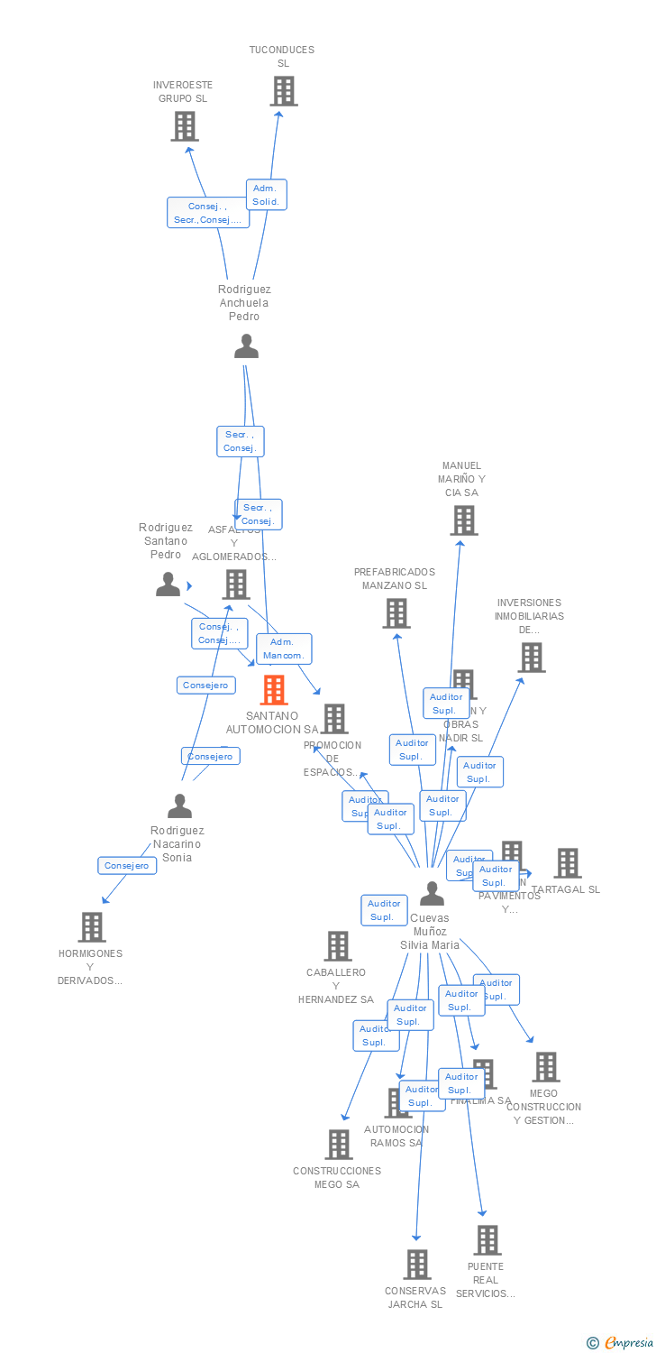 Vinculaciones societarias de SANTANO AUTOMOCION SA
