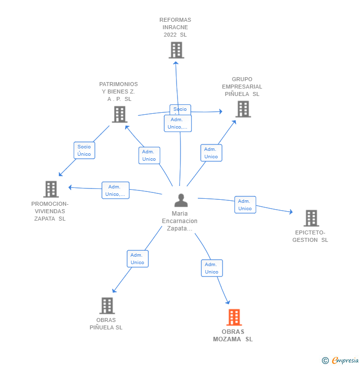 Vinculaciones societarias de OBRAS MOZAMA SL