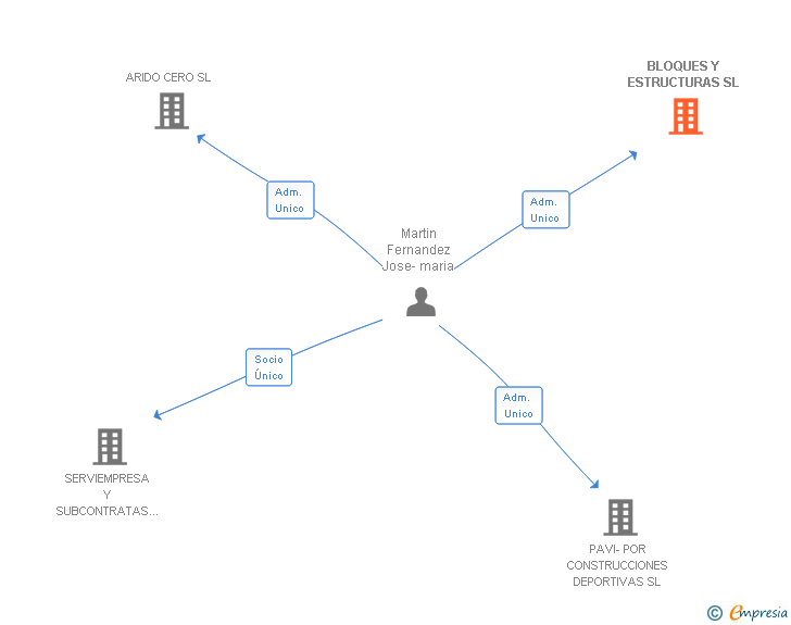 Vinculaciones societarias de BLOQUES Y ESTRUCTURAS SL