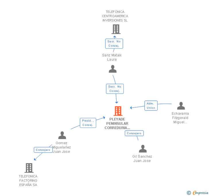 Vinculaciones societarias de TELEFONICA CORREDURIA DE SEGUROS Y REASEGUROS COMPAÑIA DE MEDIACION SA