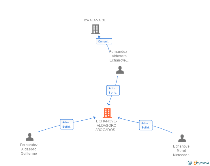 Vinculaciones societarias de ECHANOVE-ALDASORO ABOGADOS SCIV