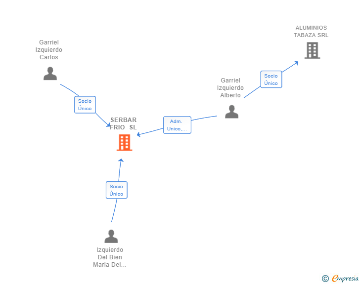 Vinculaciones societarias de SERBAR FRIO SL