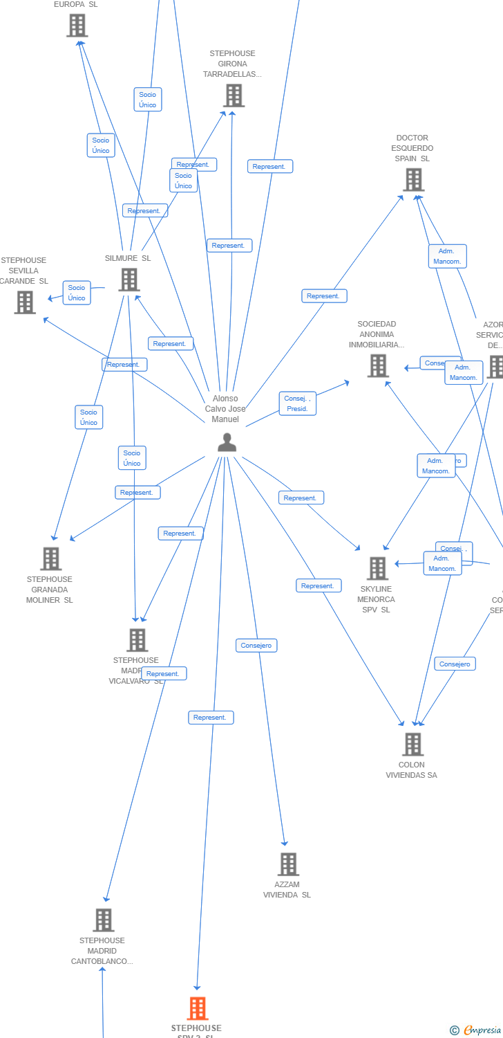 Vinculaciones societarias de STEPHOUSE SPV 2 SL