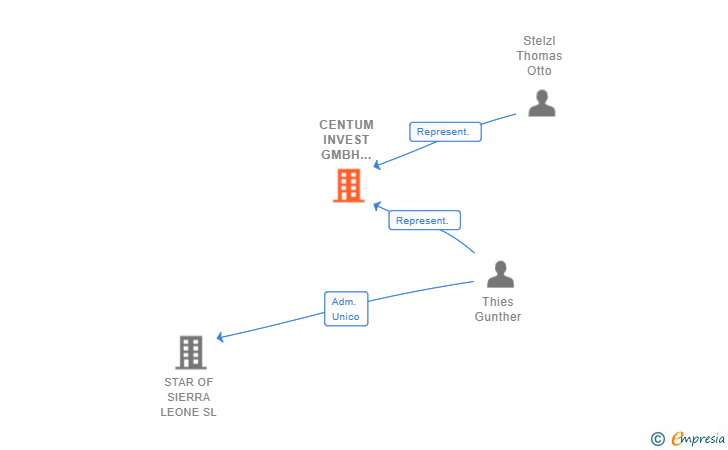 Vinculaciones societarias de CENTUM INVEST GMBH SUCUR