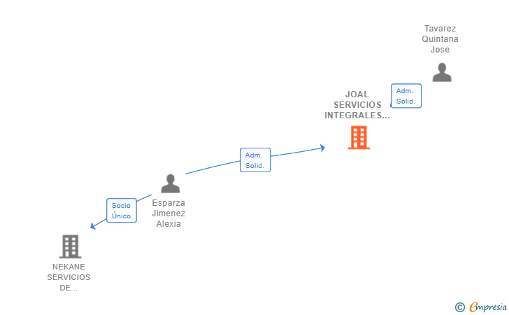 Vinculaciones societarias de JOAL SERVICIOS INTEGRALES SL