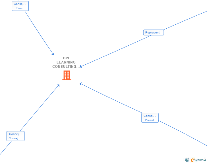 Vinculaciones societarias de BPI LEARNING CONSULTING SPAIN SL