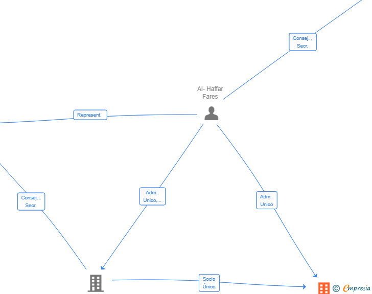 Vinculaciones societarias de THE DELI STRUGGLE SL