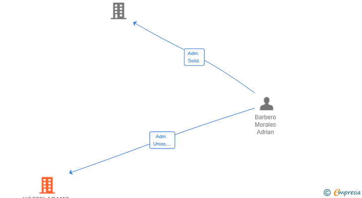 Vinculaciones societarias de HOSTELABAMO SL