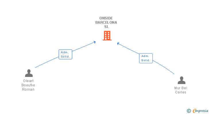 Vinculaciones societarias de ONSIDE BARCELONA SL