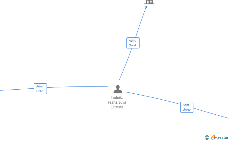 Vinculaciones societarias de JMD SAINT BREM 2016 SL