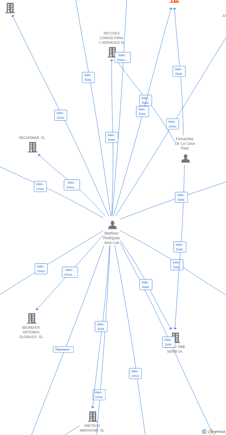 Vinculaciones societarias de KEYCOES HOLDING GROUP SL