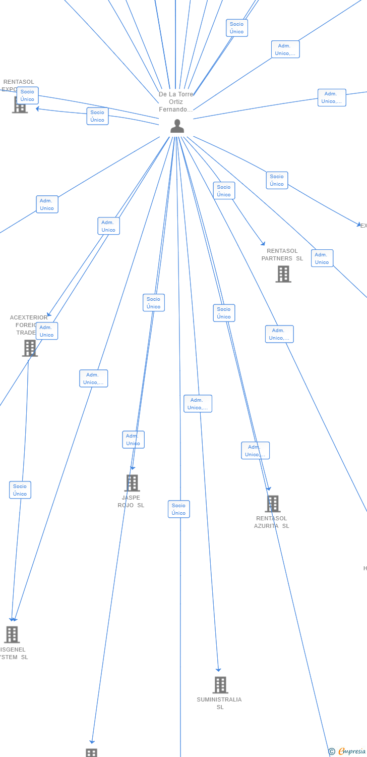 Vinculaciones societarias de DIGITALPRO TRANS SL